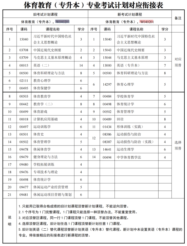 四川自考体育教育W040201（专升本）专业开考计划(图1)