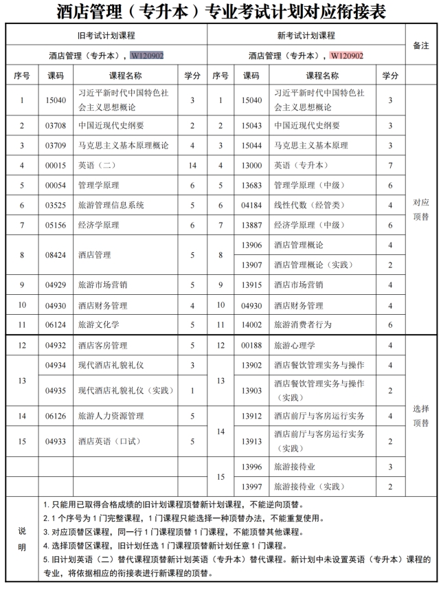四川自考酒店管理W120902（专升本）专业开考计划(图1)