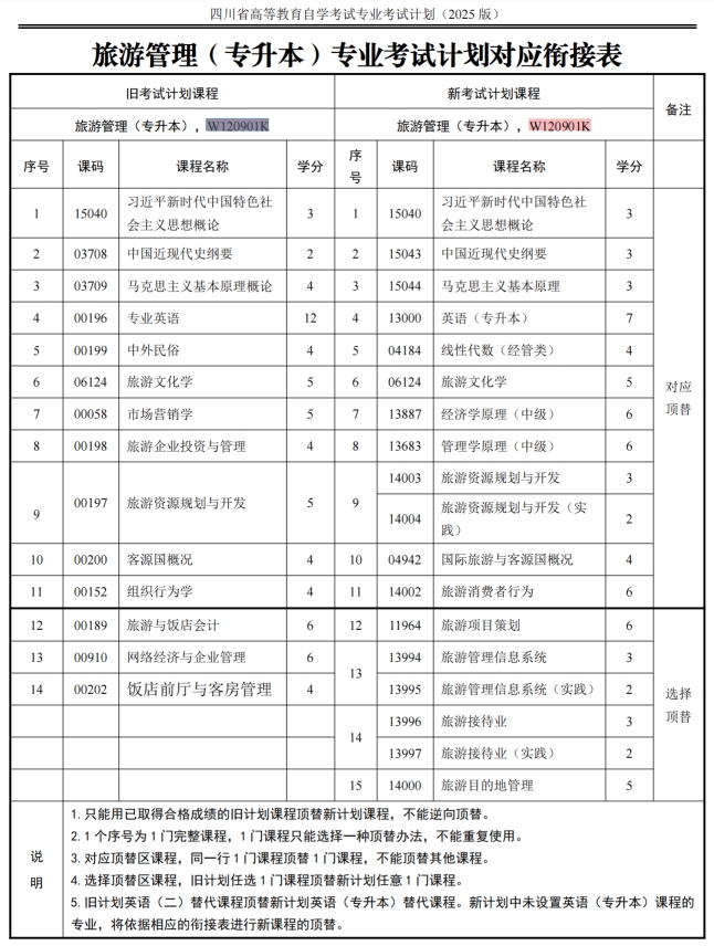 四川自考旅游管理W120901K（专升本）专业开考信息(图1)
