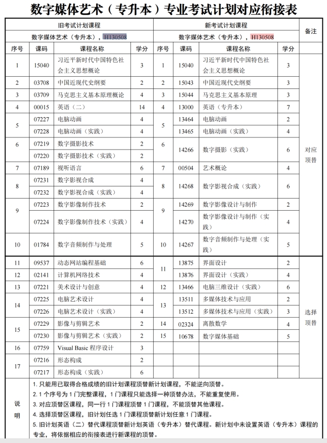 四川自考数字媒体艺术H130508（专升本）专业开考计划(图1)