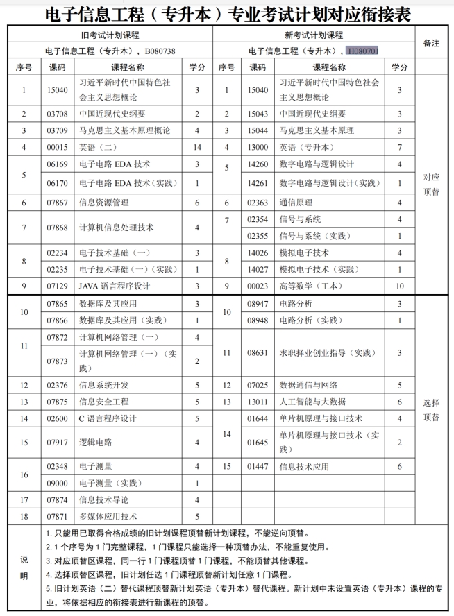 四川自考电子信息工程H080701（专升本）专业开考计划(图1)