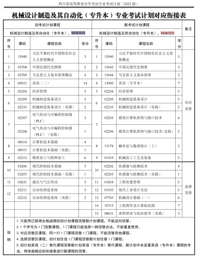 四川自考机械设计制造及其自动化H080202（专升本）专业开考计划(图1)