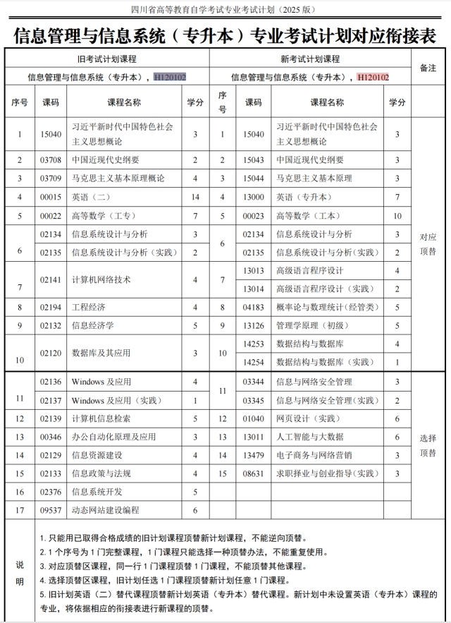 四川自考信息管理与信息系统H120102（专升本）专业开考计划(图1)