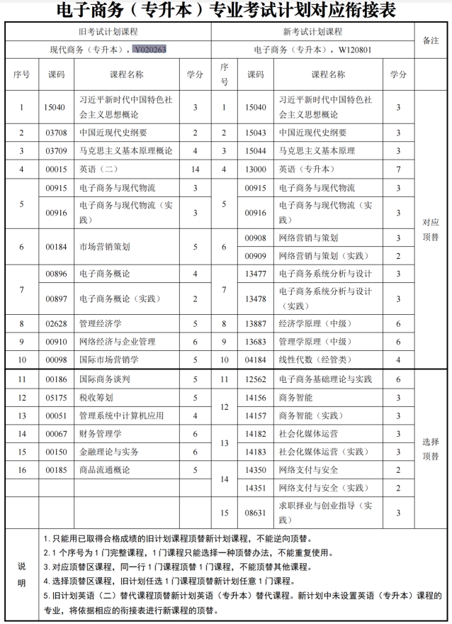 四川自考现代商务Y020263（专升本）专业开考信息(图1)