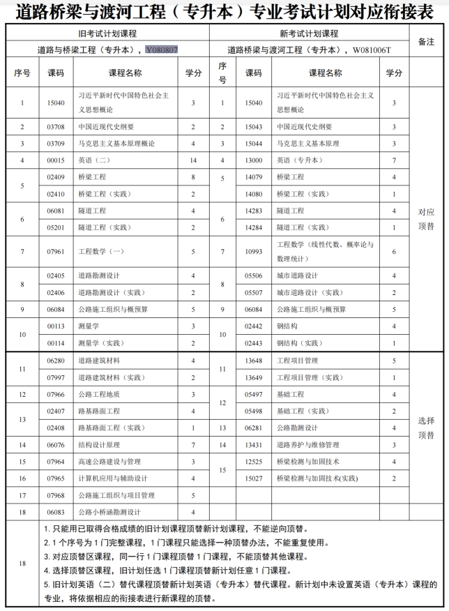 四川自考道路与桥梁工程Y080807（专升本）专业开考信息(图1)