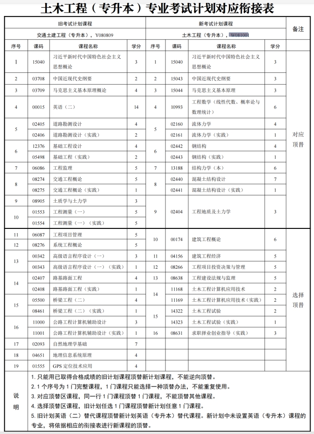 四川自考土木工程W081001（专升本）专业开考计划(图1)