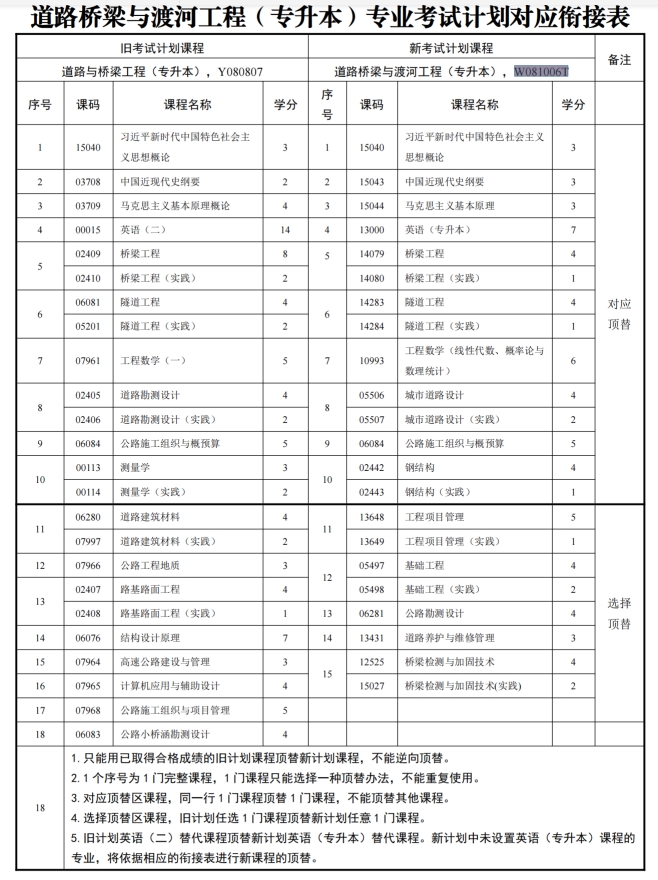 四川自考道路桥梁与渡河工程W081006T（专升本）专业开考计划(图1)