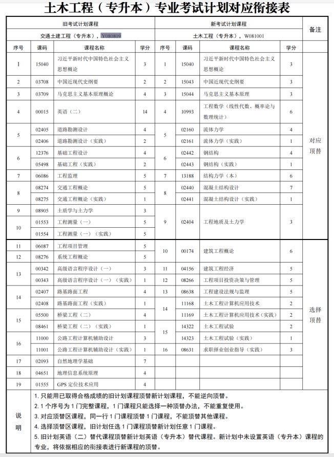 四川自考交通土建工程Y080809（专升本）专业开考计划(图1)