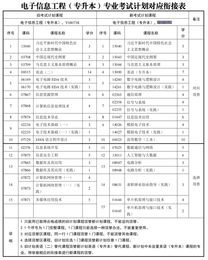 四川自考电子信息工程W080701（专升本）专业开考计划(图1)