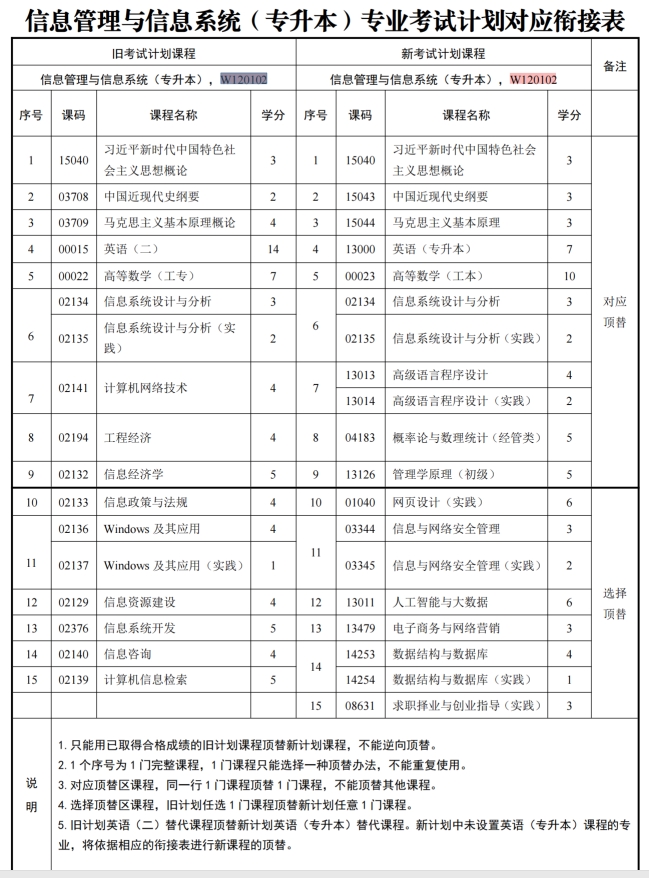 四川自考信息管理与信息系统 W120102（专升本）专业开考计划(图1)