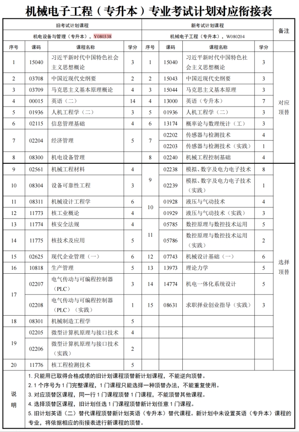 四川自考机电设备与管理Y080338（专升本）专业开考计划(图1)