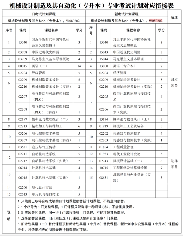 四川自考机械设计制造及其自动化W080202（专升本）专业开考计划(图1)