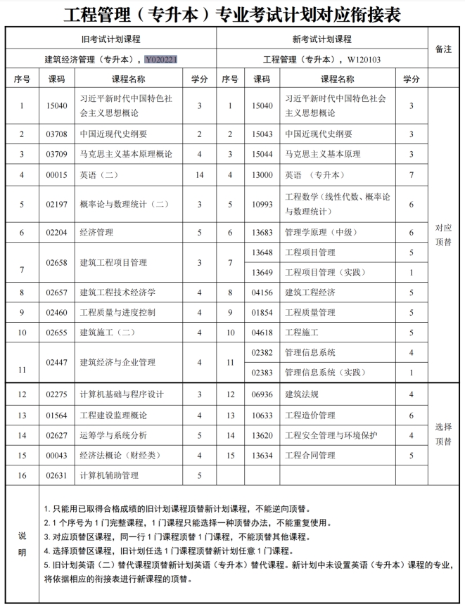 四川自考建筑经济管理Y020221（专升本）专业开考信息(图1)
