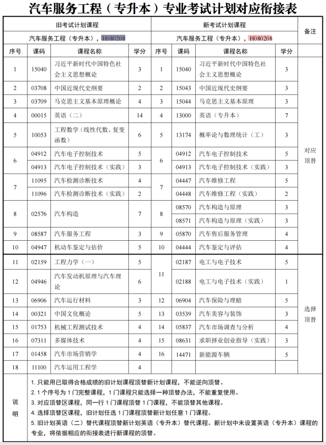 四川自考汽车服务工程H080208（专升本）专业开考计划(图1)