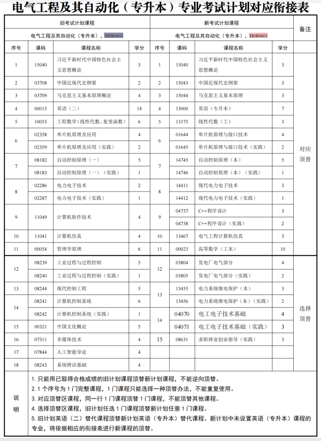 四川自考电气工程及其自动化H080601（专升本）专业开考计划(图1)