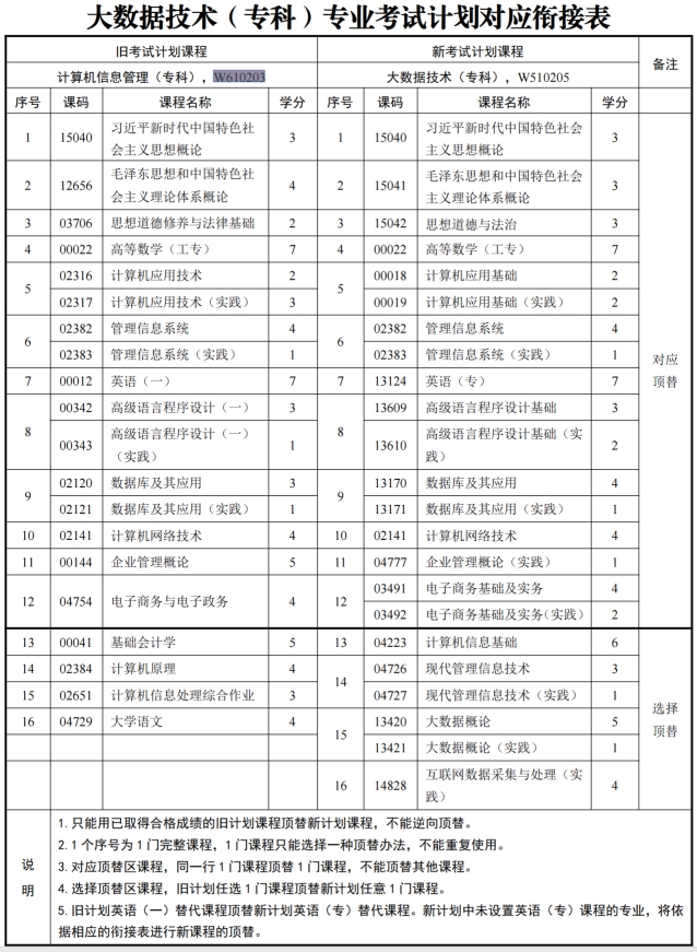 四川自考计算机信息管理W610203（专科）专业开考信息(图1)