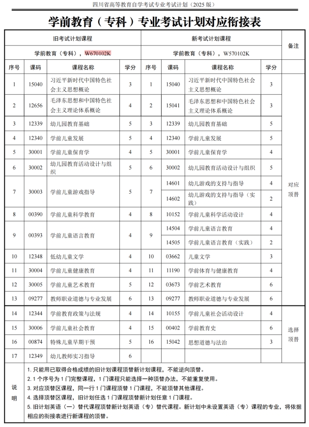 四川自考学前教育W670102K（专科）专业开考信息(图1)