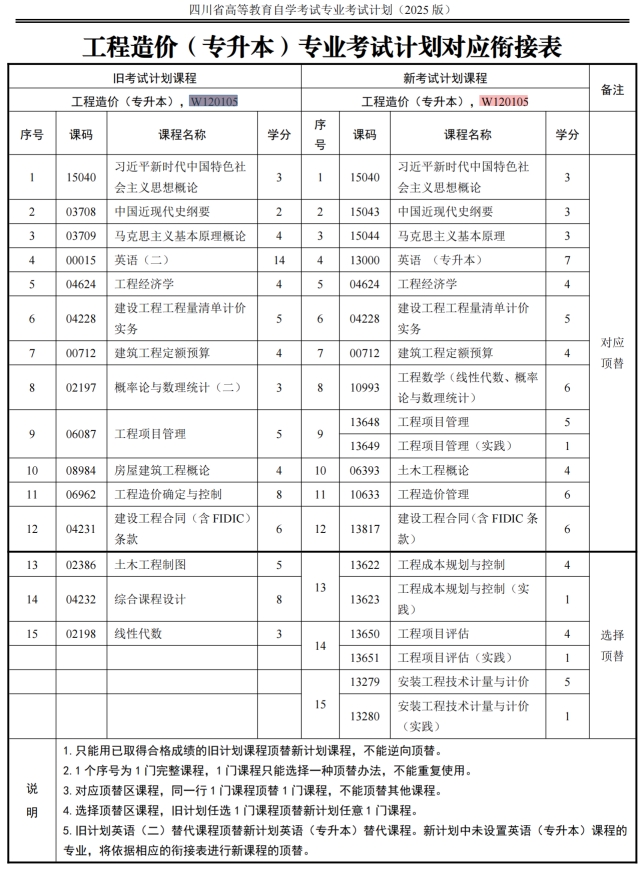 四川自考工程造价W120105（专升本）专业开考计划(图1)