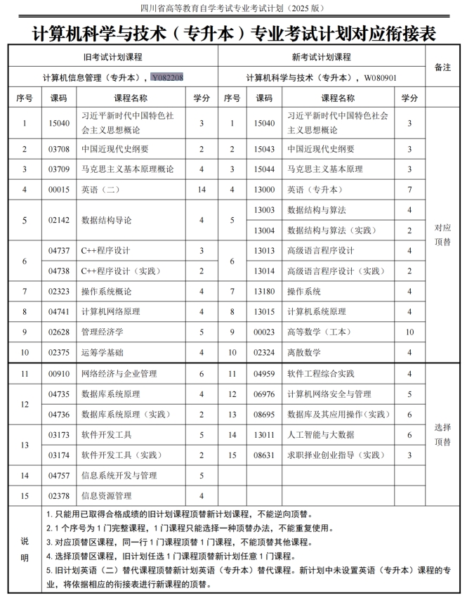 四川自考计算机信息管理Y082208（专升本）专业开考计划(图1)