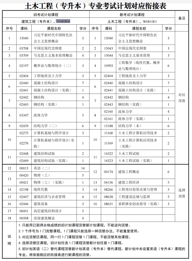 四川自考建筑工程Y080806（专升本）专业开考计划(图1)