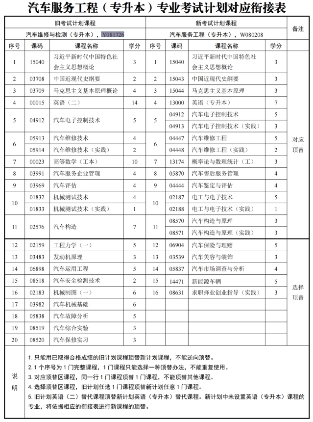 四川自考汽车维修与检测Y081726（专升本）专业开考计划(图1)
