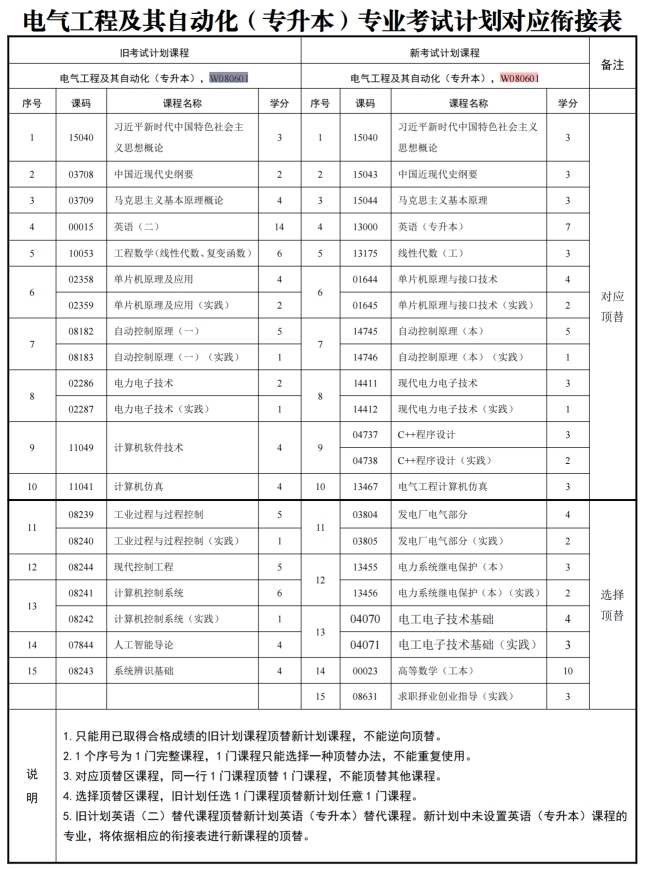 四川自考电气工程及其自动化W080601（专升本）专业开考计划(图1)