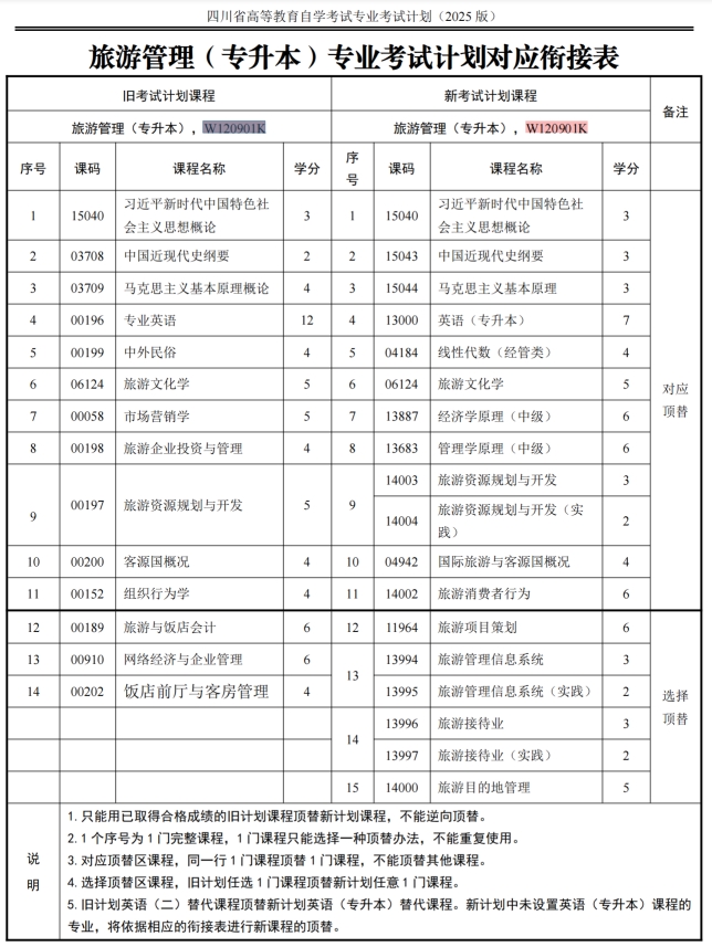 四川自考旅游管理W120901K（专升本）专业开考信息(图1)