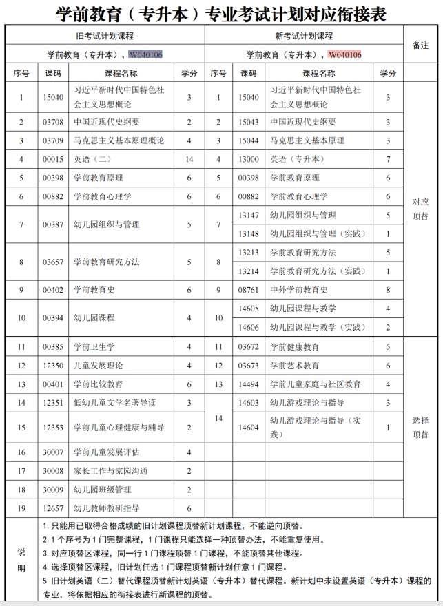 四川自考学前教育W040106（专升本）专业开考计划(图1)