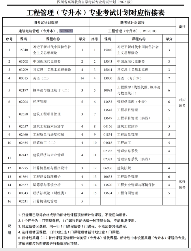 四川自考建筑经济管理Y020221（专升本）专业开考信息(图1)