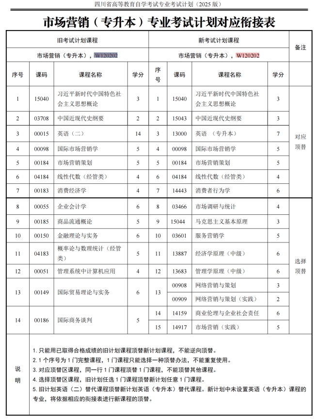 四川自考市场营销W120202（专升本）专业开考信息(图1)