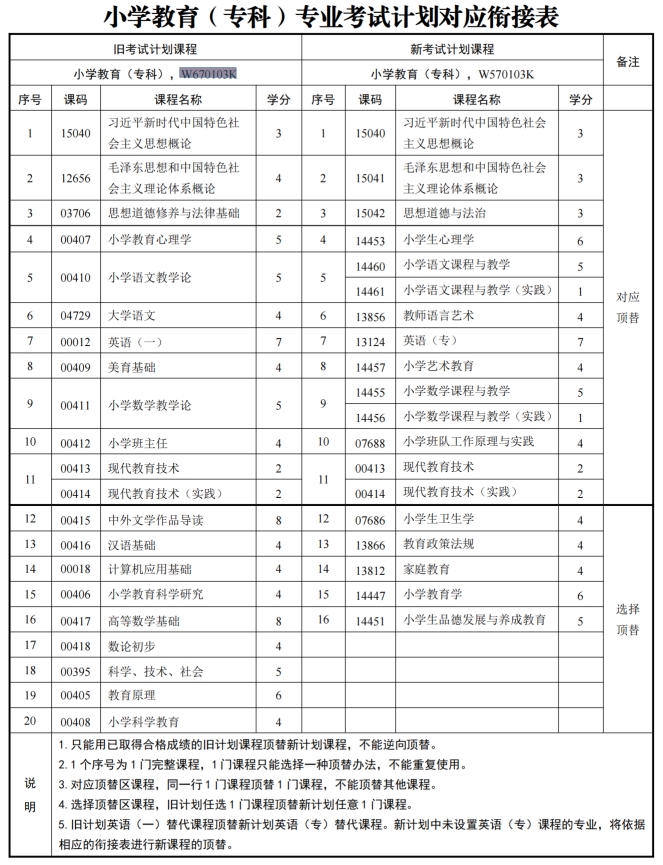 四川自考小学教育W670103K（专科）专业开考信息(图1)
