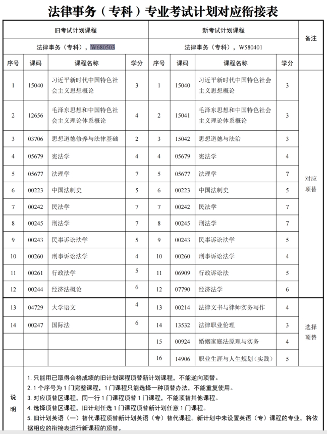 四川自考法律事务W680503（专科）专业开考信息(图1)