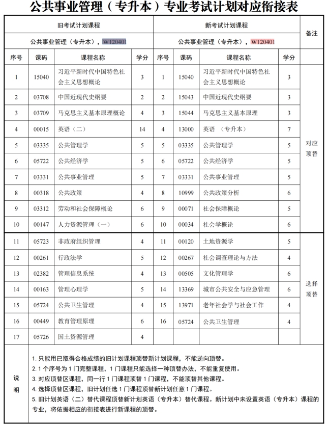 四川自考公共事业管理W120401（专升本）专业开考信息(图1)