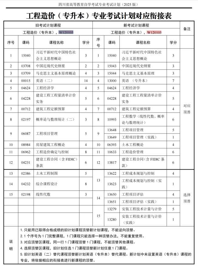 四川自考工程造价W120105（专升本）专业开考计划(图1)