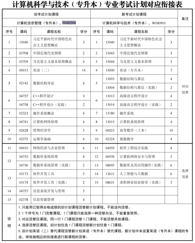 四川自考计算机信息管理Y082208（专升本）专业开考计划(图1)