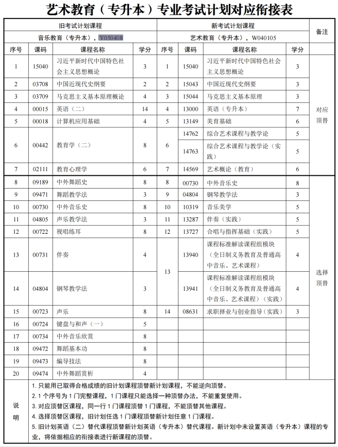 四川自考音乐教育Y050408（专升本）专业开考计划(图1)