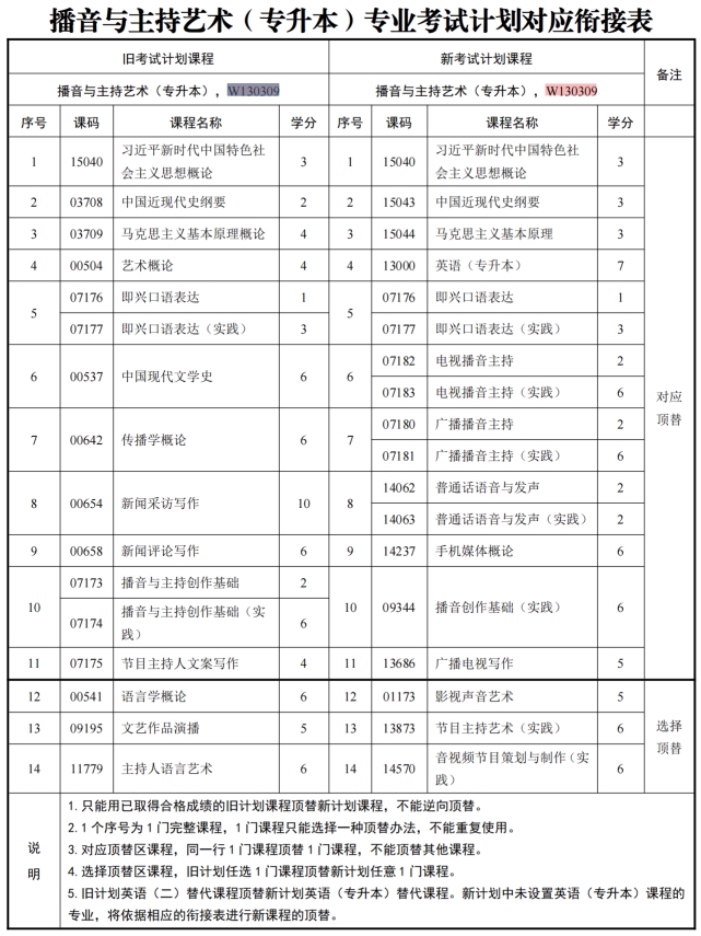 四川自考播音与主持艺术W130309（专升本）专业开考计划(图1)