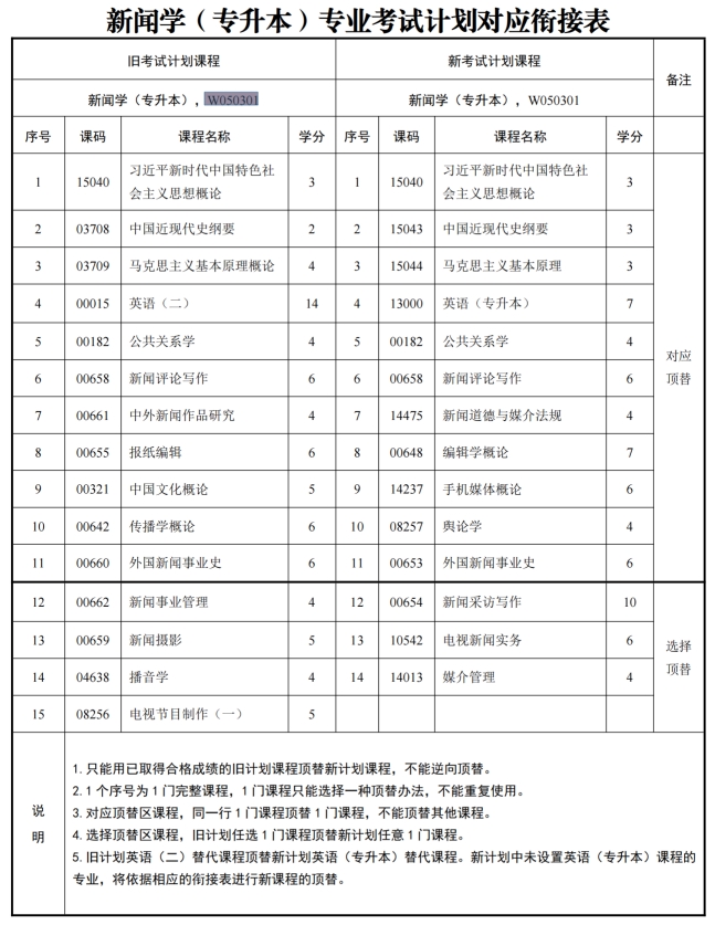 四川自考新闻学W050301（专升本）专业开考计划(图1)