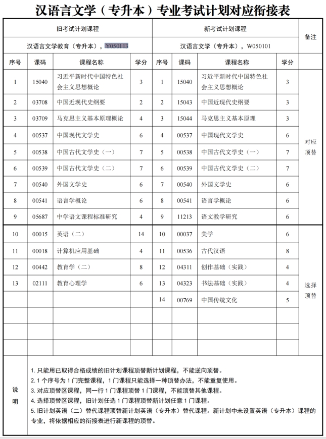 四川自考汉语言文学教育Y050113（专升本）专业开考计划(图1)