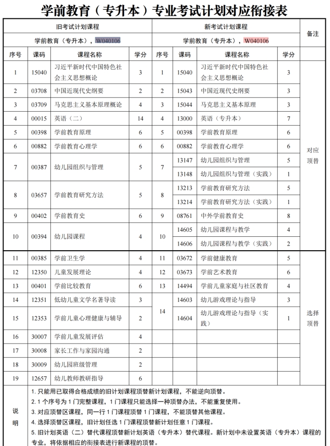 四川自考学前教育W040106（专升本）专业开考计划(图1)