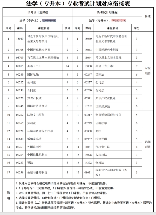 四川自考法学W030101K（专升本）专业开考计划(图1)
