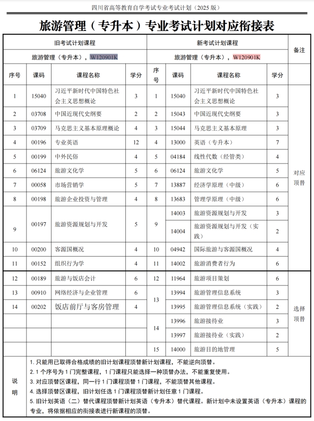 四川自考旅游管理W120901K（专升本）专业开考信息(图1)