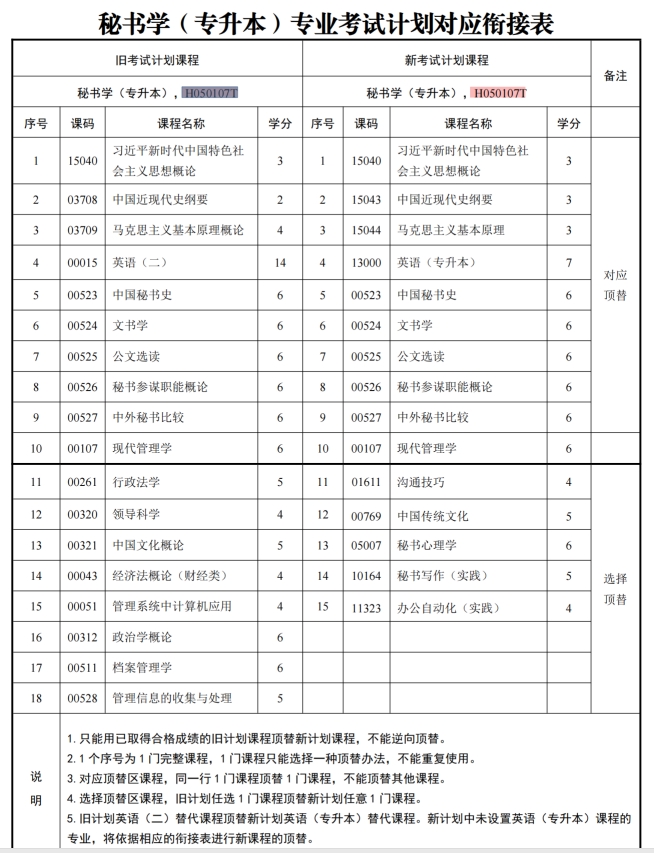 四川自考秘书学H050107T（专升本）专业开考计划(图1)