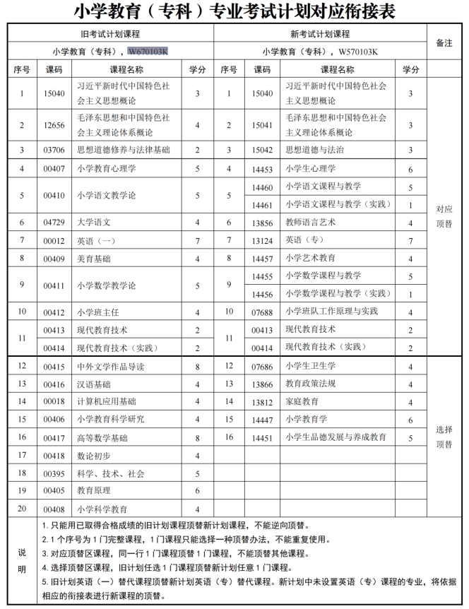 四川自考小学教育W670103K（专科）专业开考信息(图1)