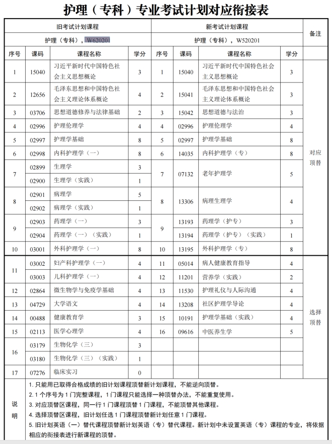 四川自考护理W620201（专科）专业开考信息(图1)