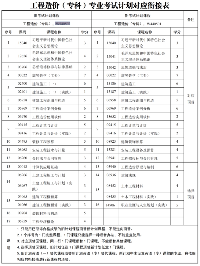 四川自考工程造价W540502（专科）专业开考信息(图1)