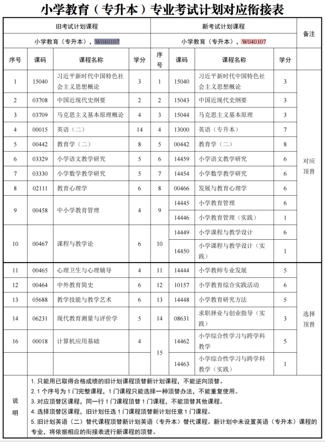 四川自考小学教育W040107（专升本）专业开考计划(图1)
