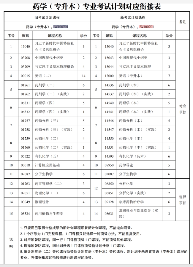 四川自考药学W100701（专升本）专业开考计划(图1)