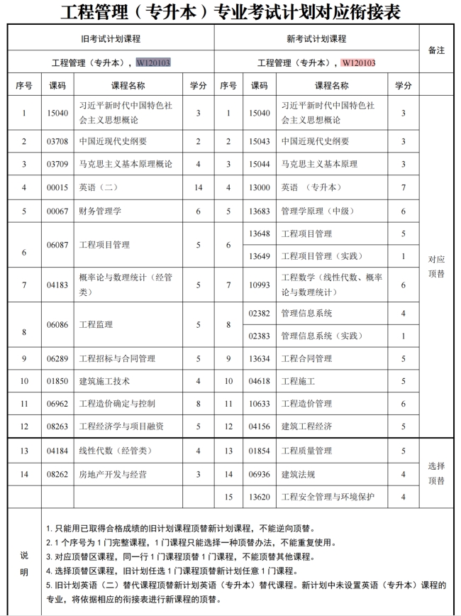 四川自考工程管理W120103（专升本）专业开考计划(图1)
