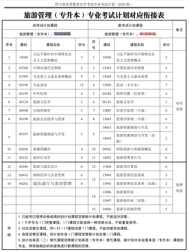 四川自考旅游管理W120901K（专升本）专业开考信息(图1)